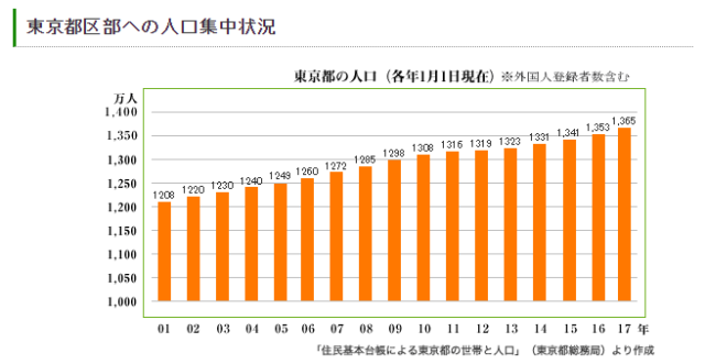 人口グラフ