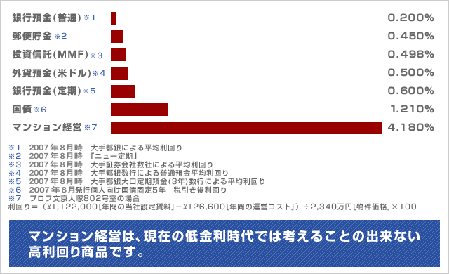 他金融商品との比較