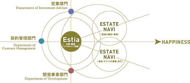 グループ組織図