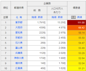 企業数