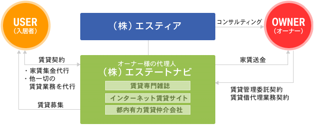 賃貸管理委託システム