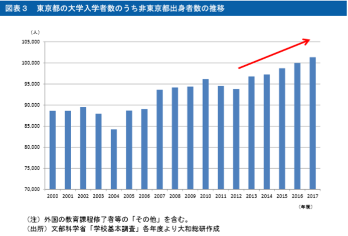 県外から東京の大学に進学した人の数