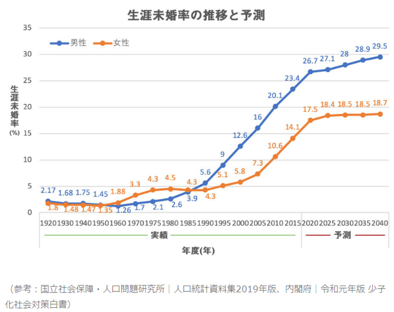 東京都の晩婚化・未婚化