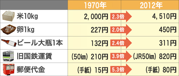 40年前と現在の物価