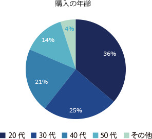 購入者の年齢