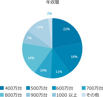 購入者の年収層