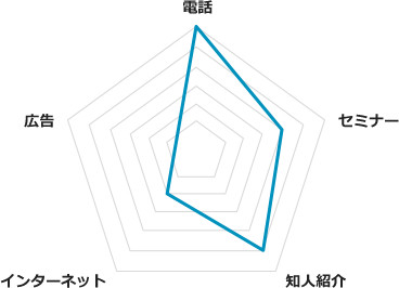 購入の契機