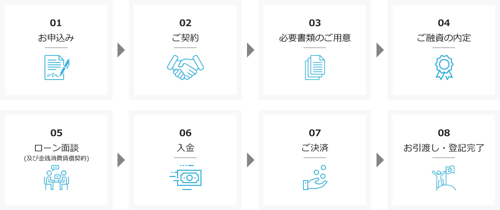 お申込みからお引き渡しまでの流れ